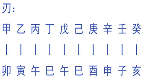 羊刃 八字